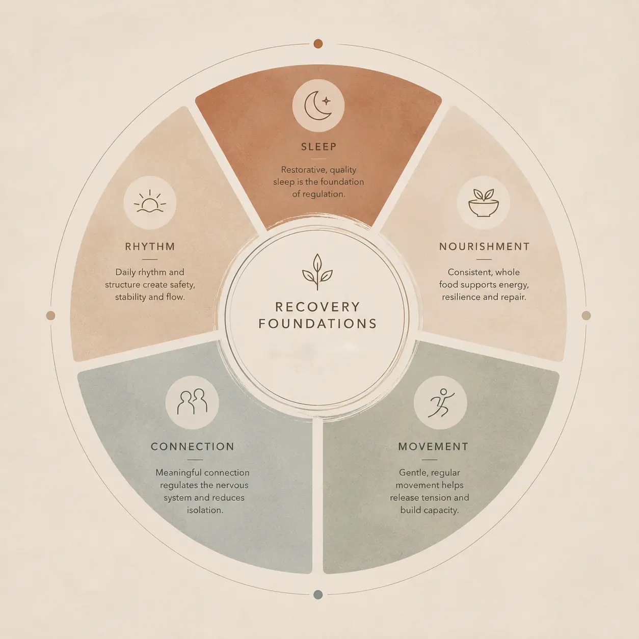 Diagramme des fondations de la récupération