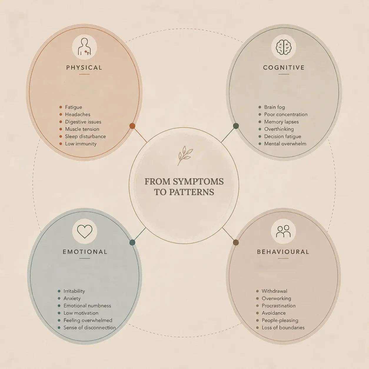 Diagramme des types de symptôme du burnout